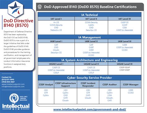 dod 8140 approved product list